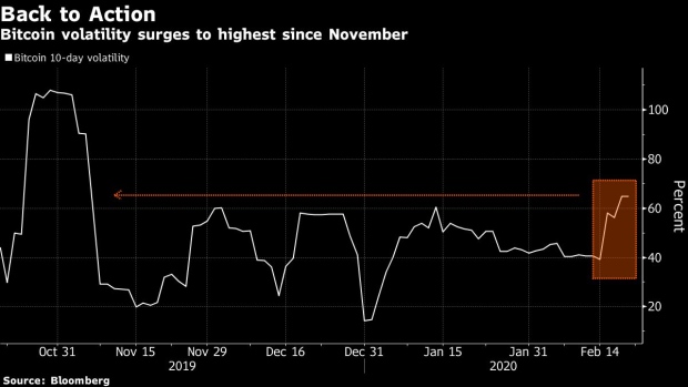 BC-Bitcoin-Volatility-Jumps-to-Three-Month-High-After-Late-Plunge