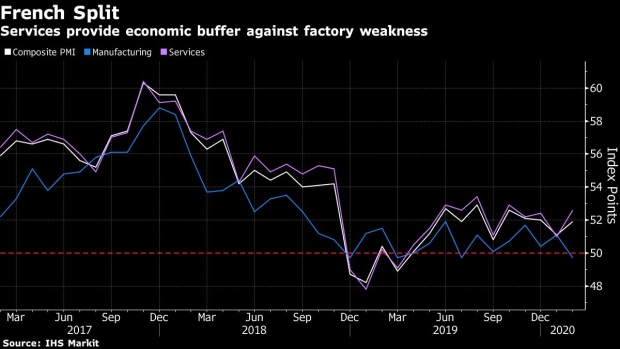 BC-French-Economy-Leans-on-Services-as-Manufacturing-Shrinks