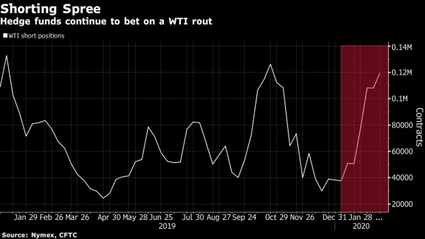 BC-Hedge-Funds-Shrug-Off-Oil’s-Rebound-With-Bets-on-Further-Woes