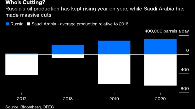 BC-OPEC-Emperor-Saudi-Arabia-Has-Fallen-For-Russia’s-Tricks