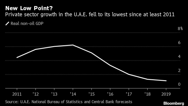 BC-UAE-Non-Oil-Growth-Slumped-Last-Year-Early-Figures-Show