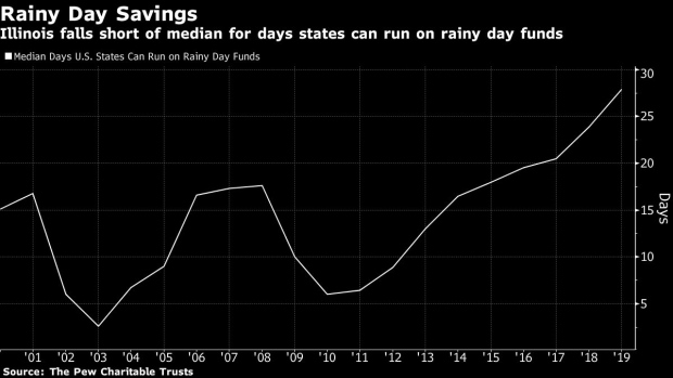 BC-Illinois-Rainy-Day-Fund-Almost-Nil-While-Other-States-Hit-Record
