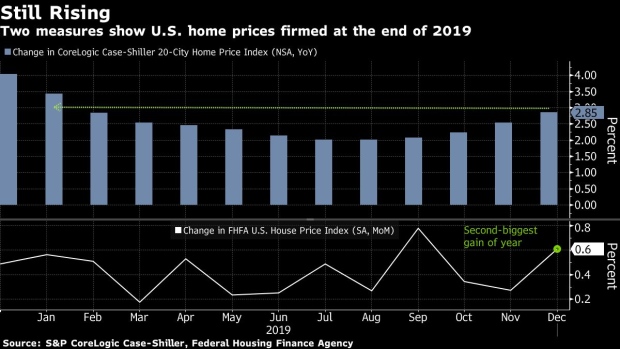 BC-Home-Prices-in-20-US-Cities-Rise-by-Most-in-Almost-a-Year