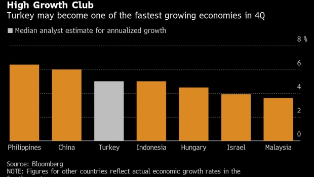 BC-Turkey-Stages-Turnaround-That-Could-Rival-World’s-Economic-Elite