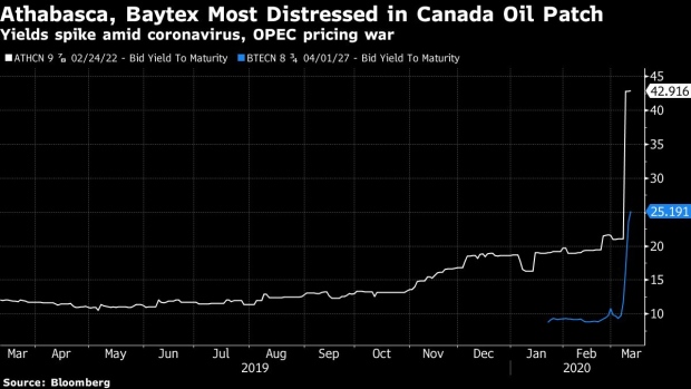 BC-Oil’s-‘Dire-Circumstances’-Create-Swift-Losses-for-Bond-Buyers