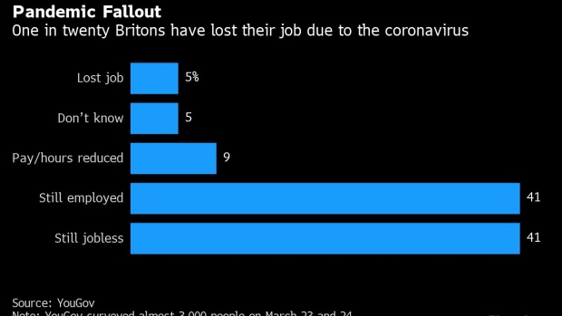 BC-One-in-20-Britons-Have-Lost-Job-Due-to-Virus-YouGov-Says