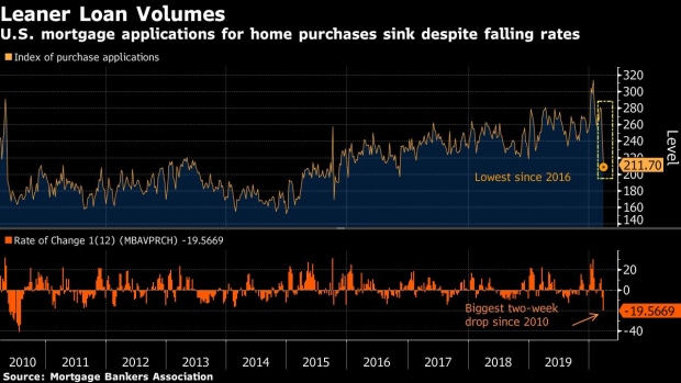 BC-Loan-Applications-to-Buy-US-Homes-Decline-to-Lowest-Since-2016