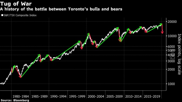 BC-No-One-Wants-to-Call-Canada’s-21%-Stock-Surge-a-Bull-Market