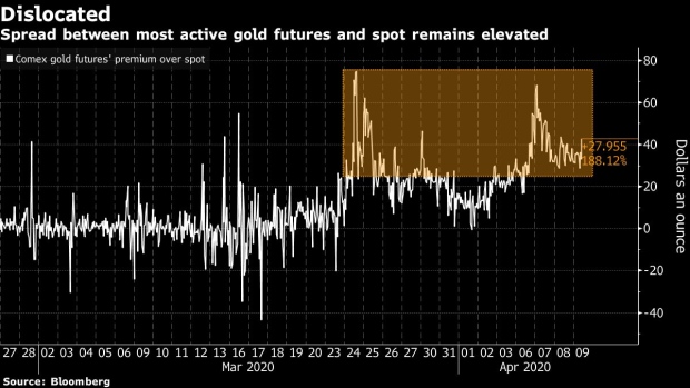 BC-Gold-Market-Isn’t-Going-Back-to-Normal-as-Spreads-Stay-Wide