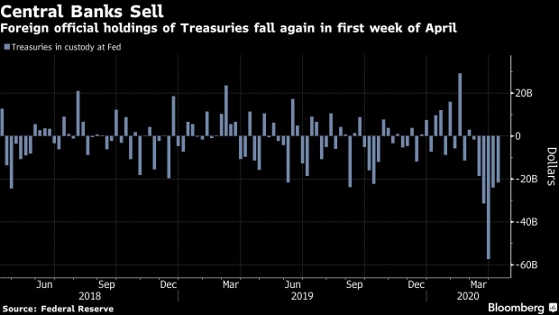 BC-Foreign-Central-Banks-Sell-$217-Billion-Treasuries-This-Month