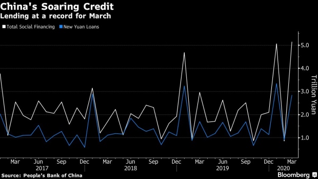 BC-China’s-Credit-Surges-on-Policy-Support-Improving-Economy