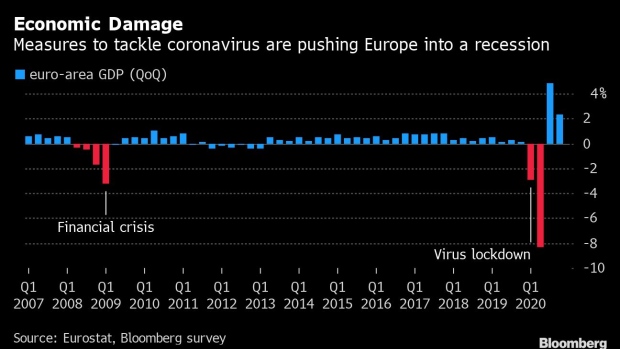 BC-Europe’s-Economy-to-Slump-More-Than-10%-on-Virus-Restrictions