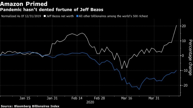 BC-Jeff-Bezos-Gains-$24-Billion-While-World’s-Rich-Reap-Bailout-Rewards