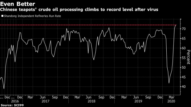 BC-Chinese-Oil-Refiners-Snapping-Up-Bargains-as-Activity-Resumes