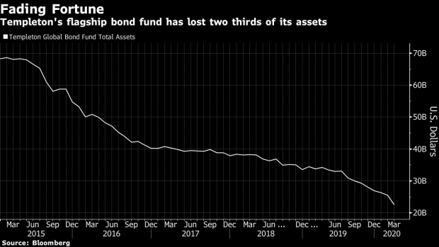 BC-Hasenstab’s-Global-Bond-Fund-Posts-a-$43-Billion-Drop-in-Assets