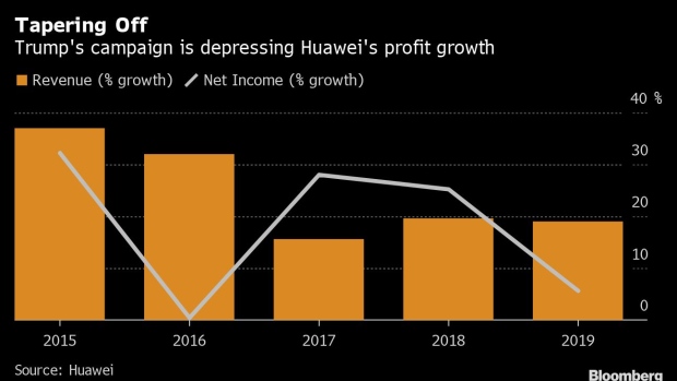 BC-Huawei’s-Growth-Evaporates-After-Coronavirus-Compounds-US-Woes
