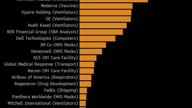 BC-US-Virus-Contracts-Top-$7-Billion-Aiding-Some-Winners’-Stocks