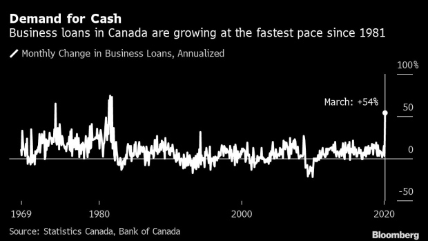 BC-Business-Loans-in-Canada-Surge-Most-in-40-Years