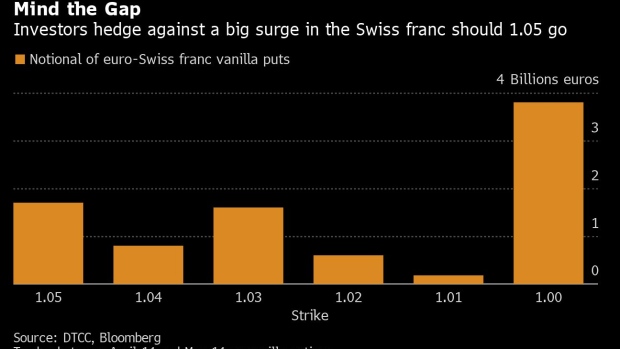 BC-Swiss-Franc-Could-Rise-Past-Unofficial-Line-in-the-Sand
