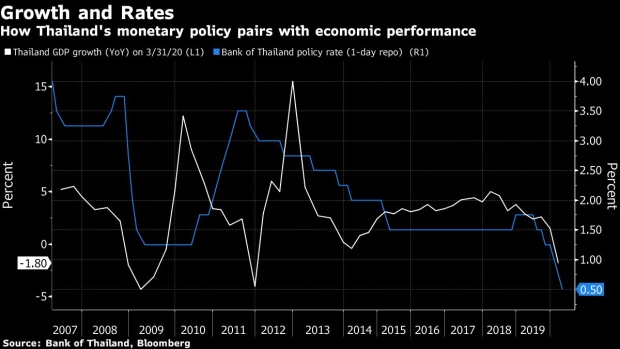 BC-Thailand-Cuts-Rate-for-Third-Time-as-Economic-Crisis-Worsens