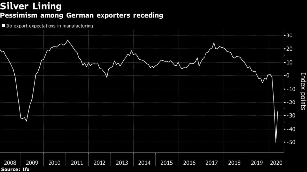 BC-Pessimism-Among-German-Exporters-Eases-With-Economy-Past-Trough