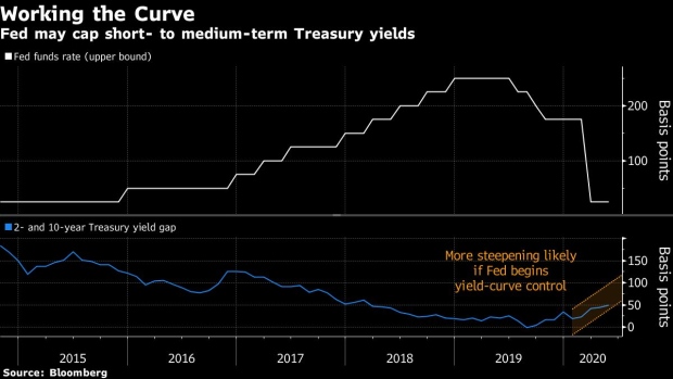 BC-The-Bond-Market-Thinks-It-Knows-What’s-Coming-Next-From-the-Fed