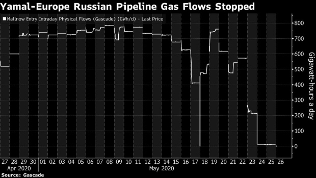 BC-Russian-Gas-Flows-to-Europe-Plunge-After-Prices-Collapse