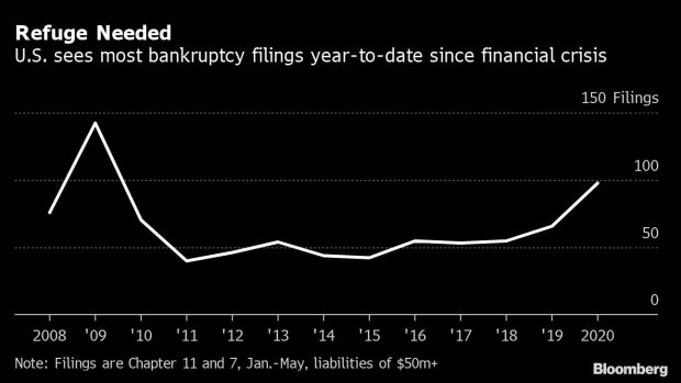 BC-Big-Bankruptcies-Sweep-the-US-in-Fastest-Pace-Since-May-2009