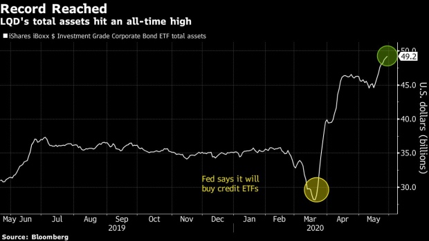 BC-Fed’s-Effective-Jawboning-Leads-to-Paltry-Purchases-of-Debt-ETFs