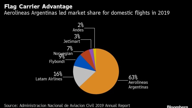 BC-Argentina-May-Spend-Over-$880-Million-to-Prop-Up-State-Airline