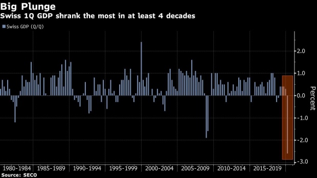 BC-Swiss-Economy-Slumps-the-Most-in-Decades