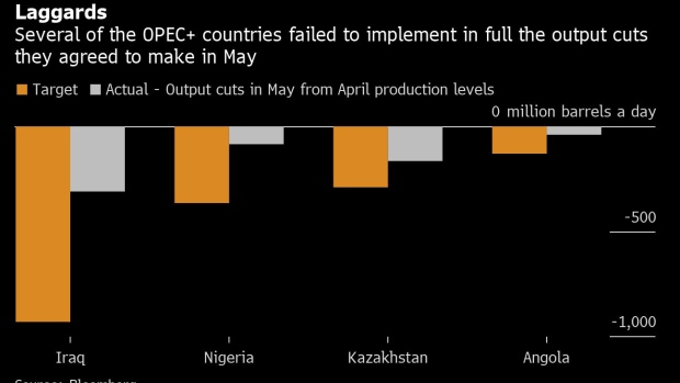 BC-OPEC+-Talks-Hit-Impasse-as-Iraq-Goes-Slow-With-Production-Cuts