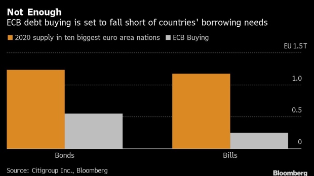 BC-Citigroup-Says-ECB’s-Boost-to-Pandemic-Bond-Buying-Isn’t-Enough