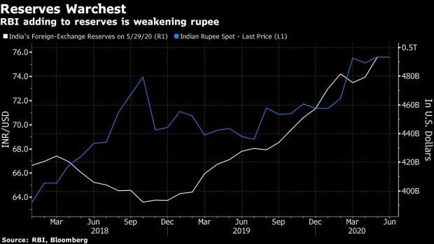 Even With $500 Billion Forex Warchest, RBI Won’t Let Rupee Climb - BNN ...