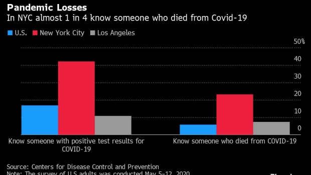 BC-More-Than-20%-of-NYC-Residents-Know-Someone-Who-Died-of-Covid-19