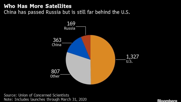 BC-China-Threatens-US-Space-Power-By-Completing-Satellite-Network