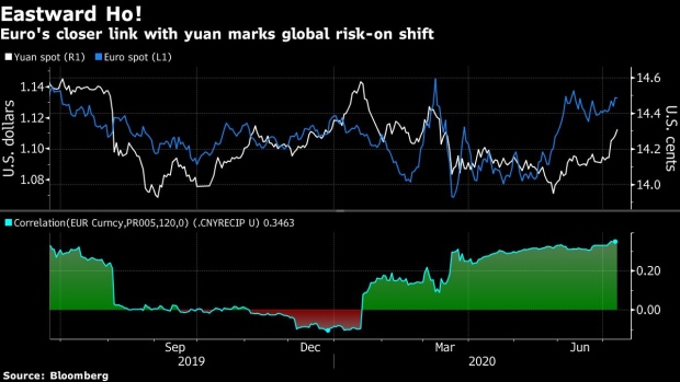 BC-Yuan-Turns-Into-Global-Risk-Bellwether-as-China-Leads-Recovery