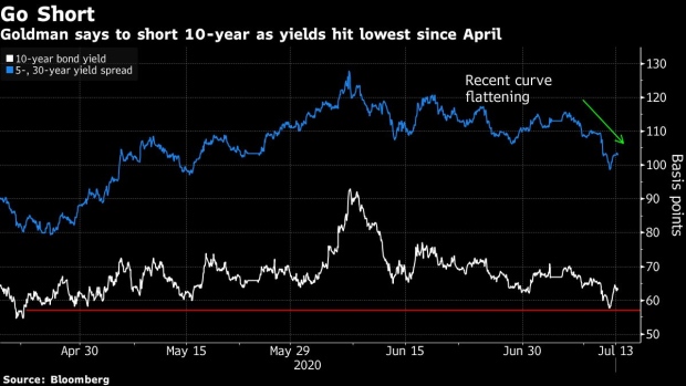 BC-Goldman-Says-Go-Short-on-10-Year-Treasuries-After-Latest-Rally