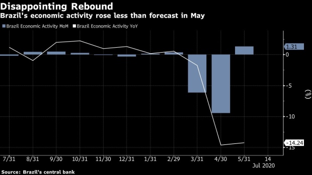 BC-Brazil-Recovery-Looks-Weak-After-Activity-Lags-All-Forecasts