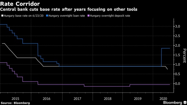 BC-Hungary-Cuts-Benchmark-Rate-in-Back-to-Back-Monetary-Easing-Step
