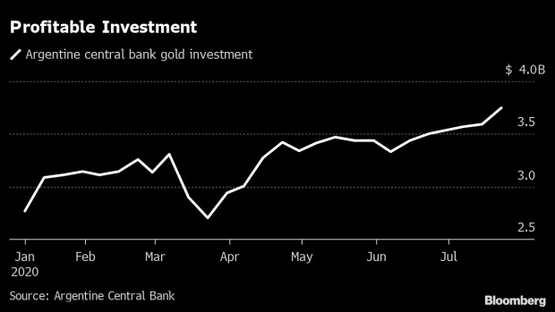 BC-Gold-Rally-Gives-Argentina’s-Meager-Reserves-an-Unexpected-Boost