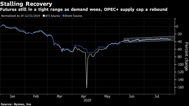 BC-Oil-Rally-Pauses-as-More-OPEC-Supply-Offsets-Economic-Cheer
