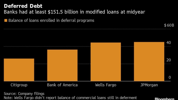 BC-Biggest-US-Banks-Have-More-Than-$150-Billion-of-Deferred-Loans
