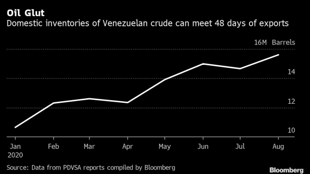 BC-Venezuela-Is-Boosting-Oil-Exports-Even-as-Production-Plummets
