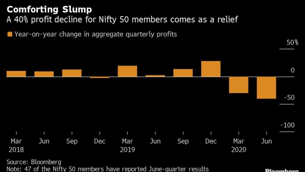 BC-Worst-Indian-Profits-in-A-Decade-Are-Beating-Analyst-Estimates