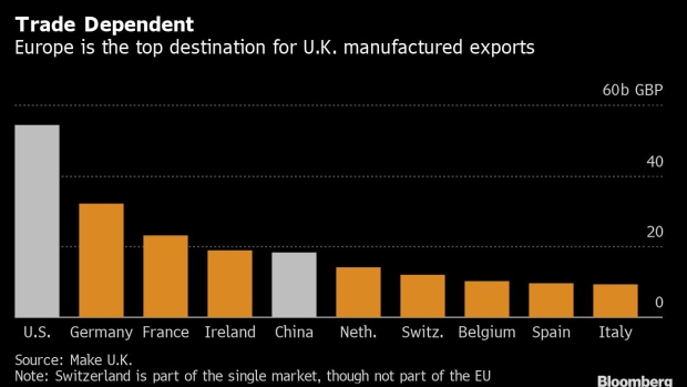 BC-UK-Manufacturing-Calls-for-Brexit-Deal-to-Protect-Exports