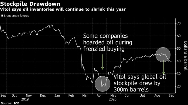BC-Vitol-Says-Oil-Stockpiles-Will-Shrink-Rapidly-by-Year-End