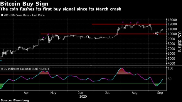 BC-Bitcoin-Flashing-First-Buy-Signal-Since-March-Covid-Collapse