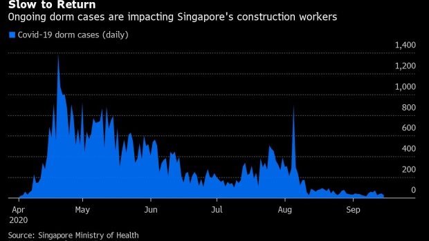 BC-Virus-Cases-at-Workers’-Dorms-Add-to-Singapore-Construction-Woes