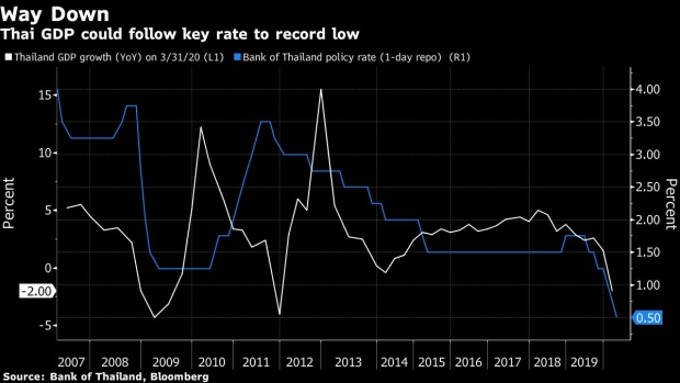 BC-Thailand-Holds-Rate-at-Record-Low-With-Spotlight-on-Fiscal-Steps